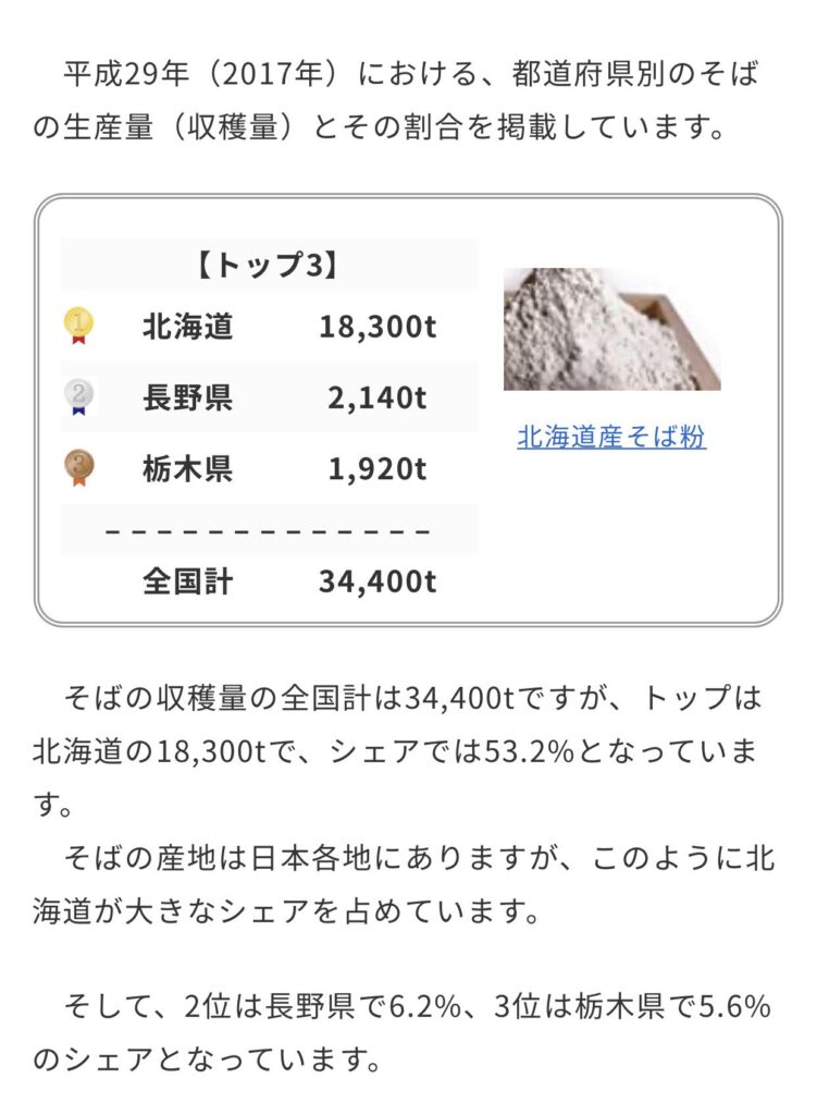 日本全国のそばの生産量ランキング。北海道が53.2%でトップと記載されている統計データ。