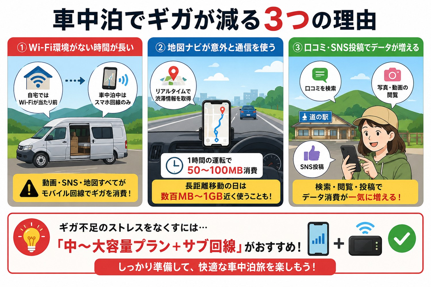 車中泊でギガが減る3つの理由の図解。Wi-Fi環境がない時間が長い、地図ナビが意外と通信を使う、口コミやSNS投稿でデータが増える