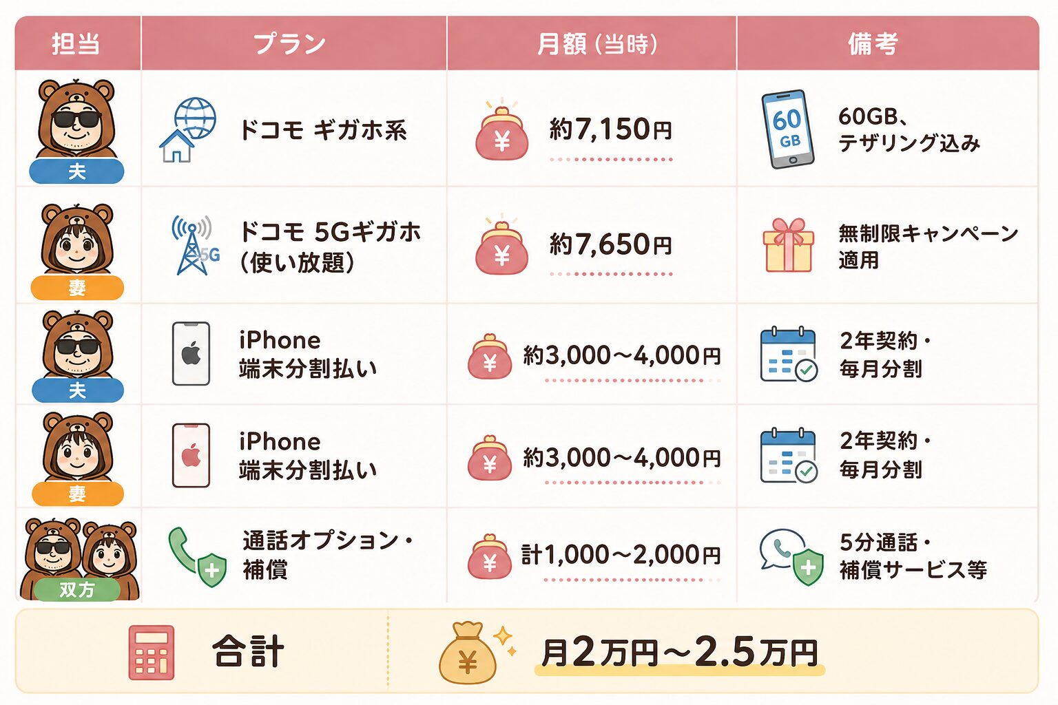 2020年当時の夫婦の通信費内訳表。ドコモギガホ・5Gギガホ・iPhone分割払い・通話オプションで合計月2万〜2.5万円