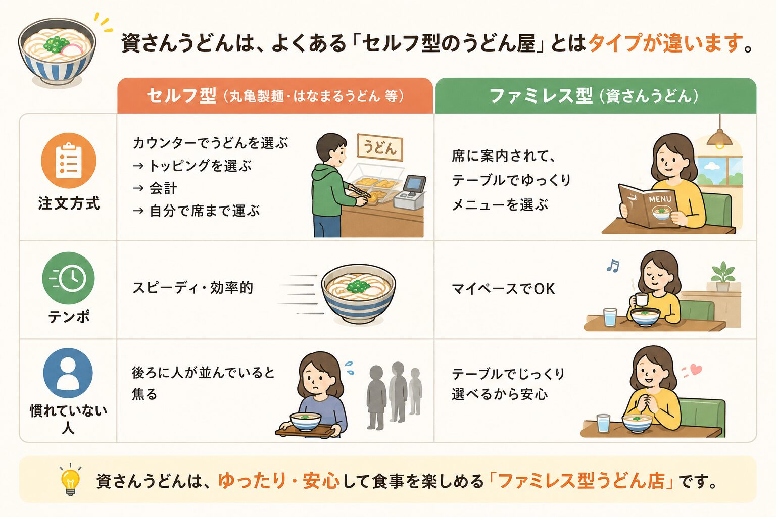 資さんうどんはセルフ型のうどん屋とはタイプが違うファミレス型。注文方式・テンポ・慣れていない人への配慮の比較